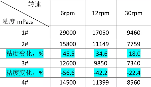 宁夏降粘剂在PVC糊树脂中“大有所为”