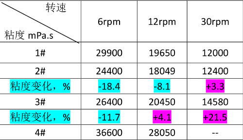 宁夏降粘剂在PVC糊树脂中“大有所为”