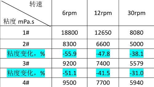 宁夏降粘剂在PVC糊树脂中“大有所为”