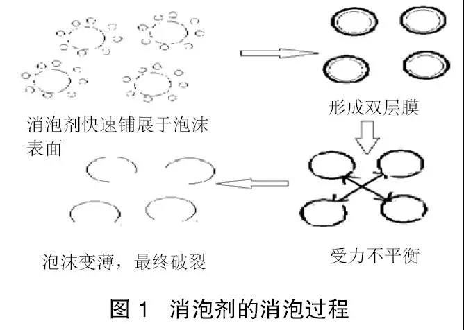 综述评论：混凝土消泡剂的发展概述